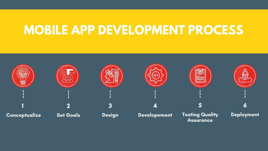 Mobile app development process - Codesparrk