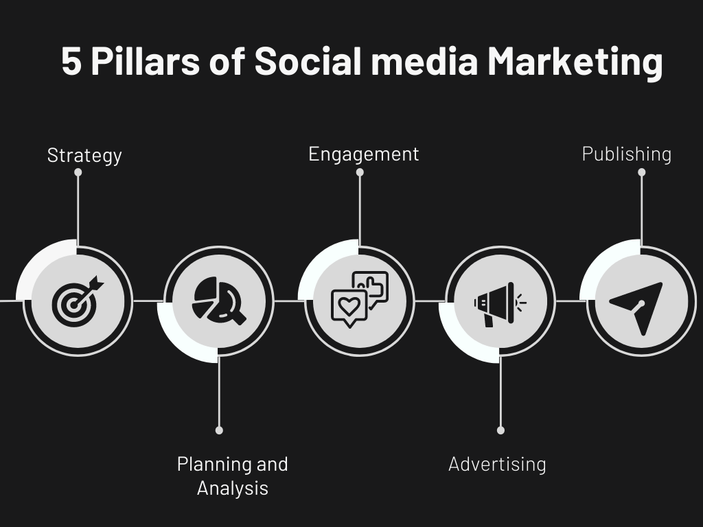 5 pillars of social media marketing