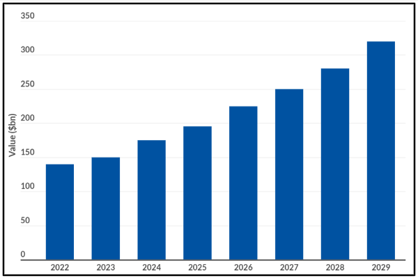 Food delivery app revenue and usage statistics for 2022