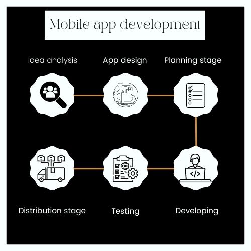 Mobile app development process to follow