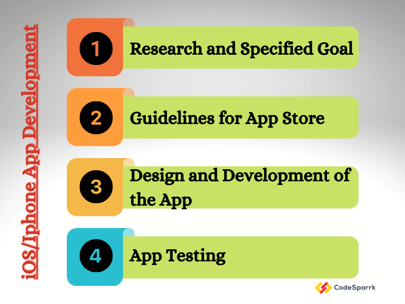 iPhone app development process