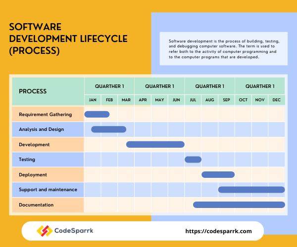 Software Development lifecycle