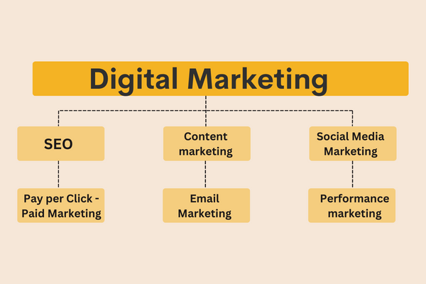 Types of Digital marketing