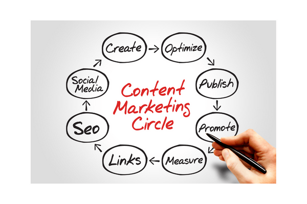 Content marketing