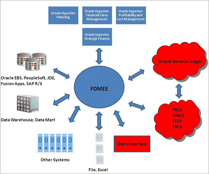 Oracle ERP Financials