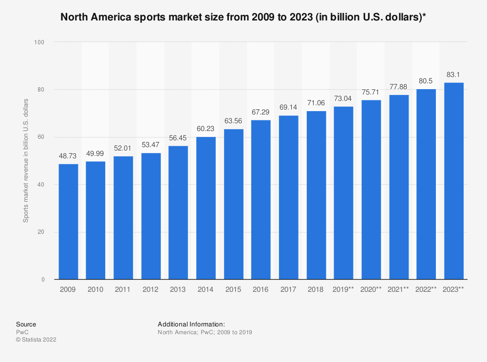 North American sports market size 2009-2023