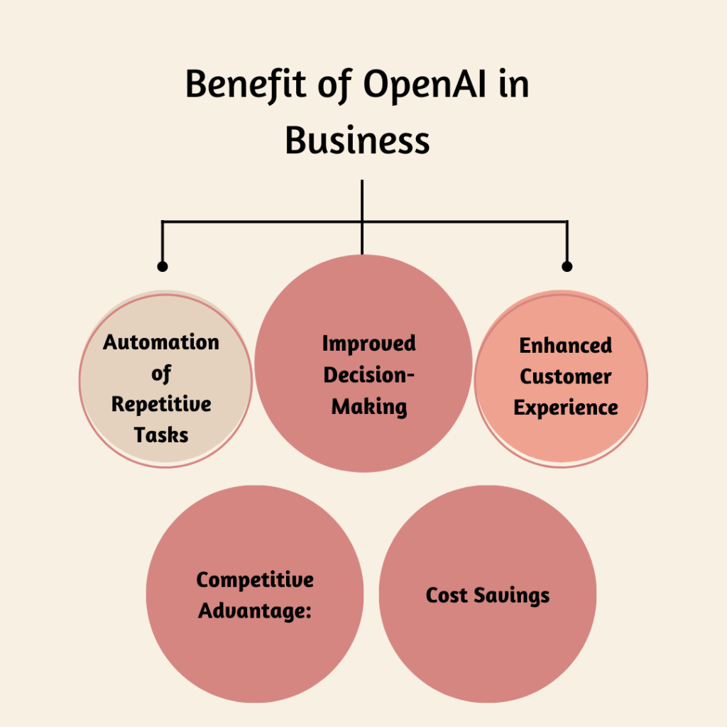 Benefit of OpenAI in Business