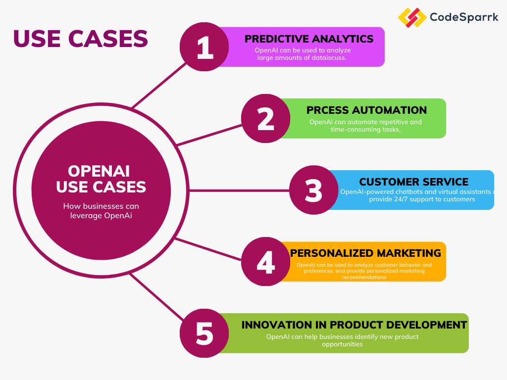 openai use cases